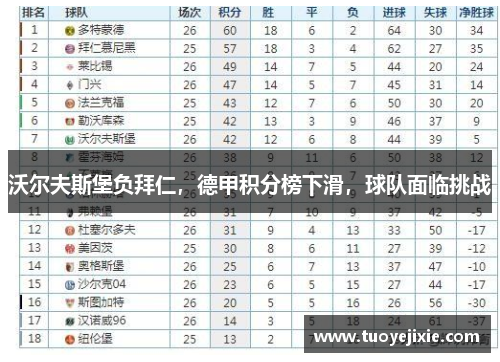 沃尔夫斯堡负拜仁，德甲积分榜下滑，球队面临挑战